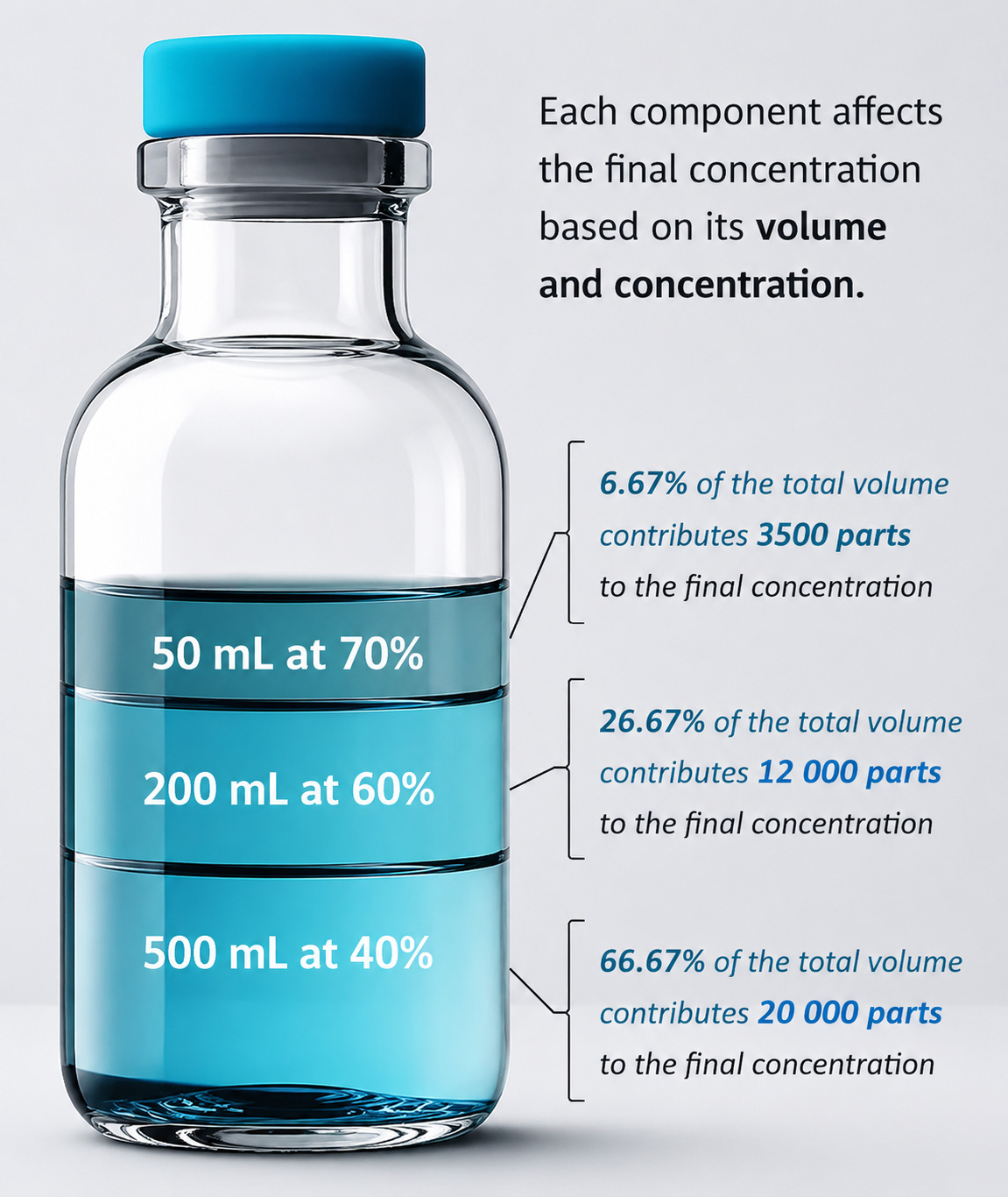 How each component influences the final concentration