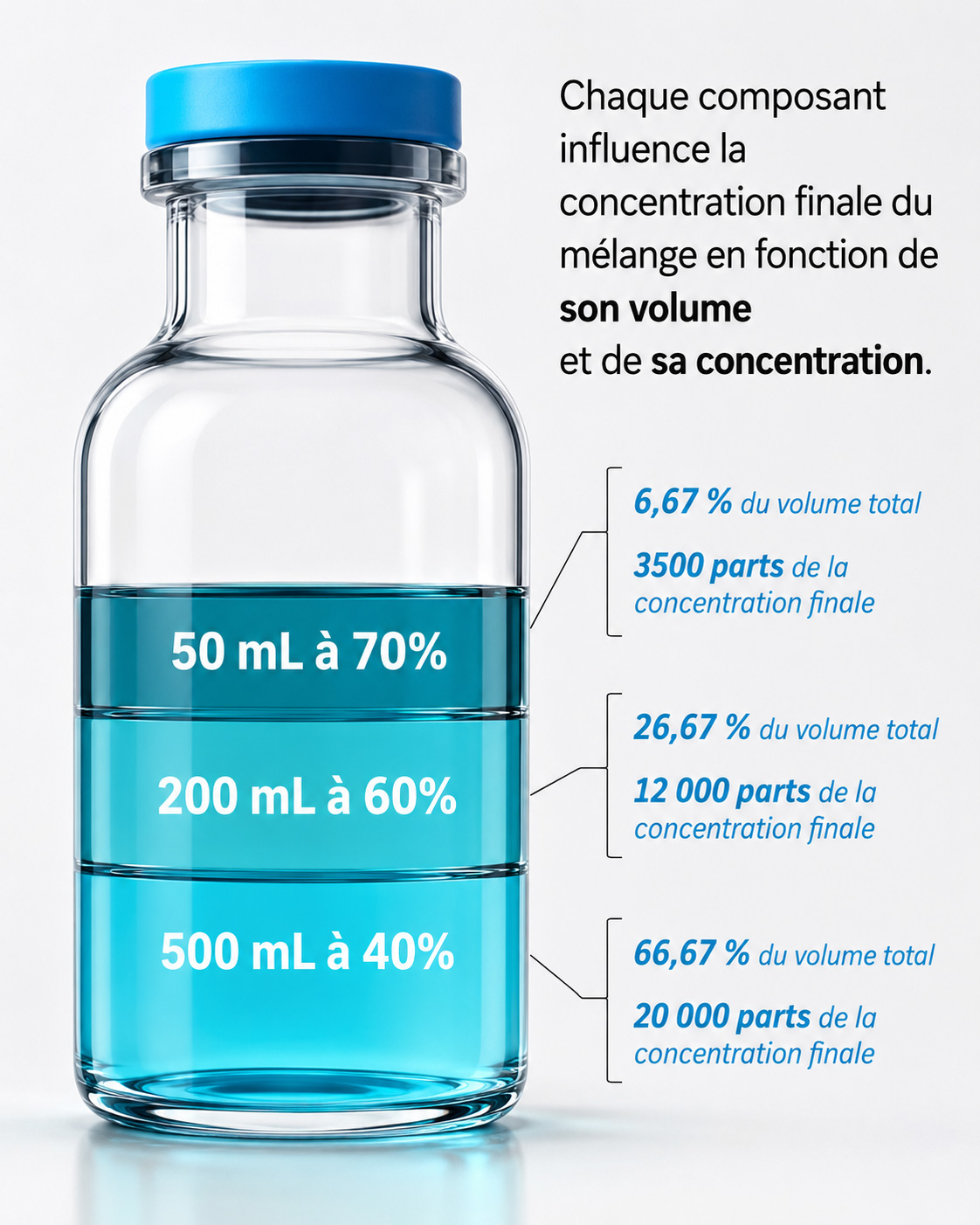 Influence des composants sur la concentration finale