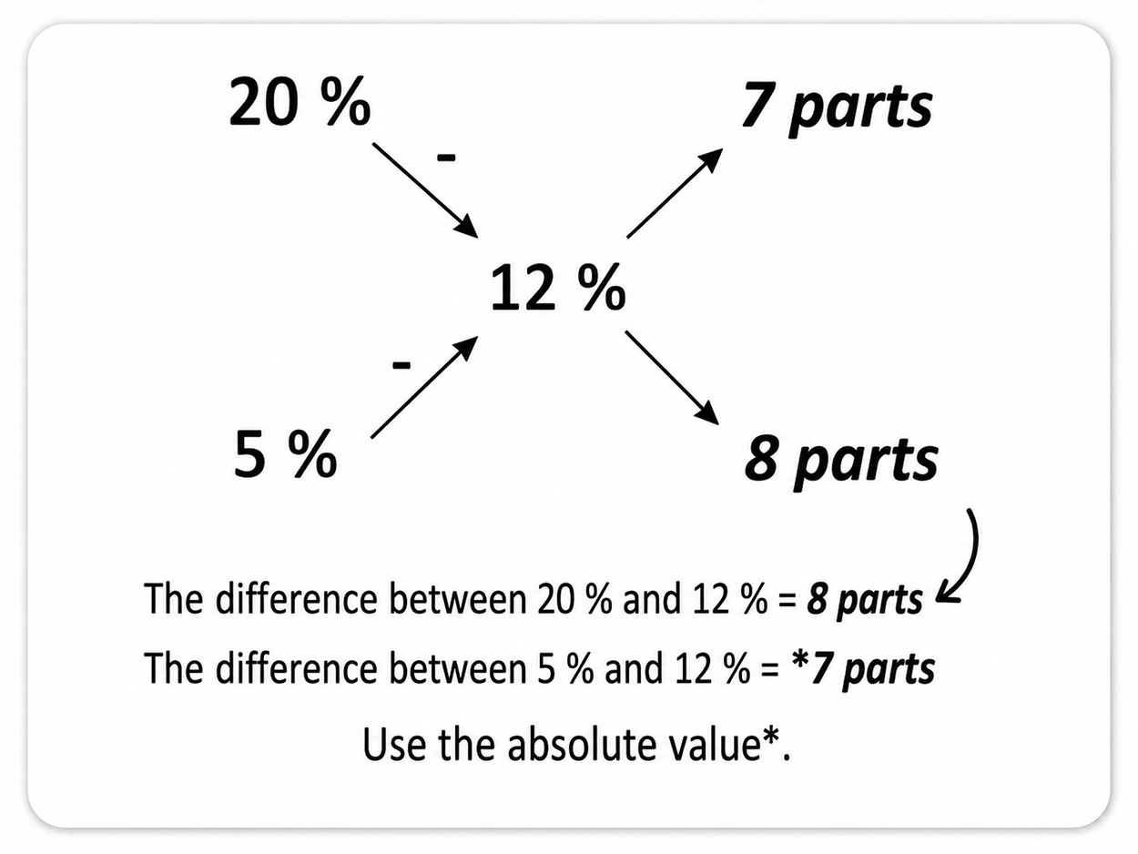 Cross calculation for alternate alligation