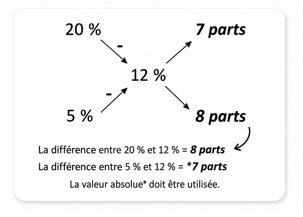 Étape 1 - calcul du volume final