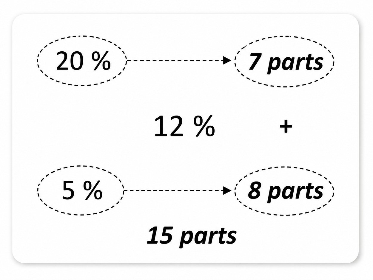 Étape 1 - calcul du volume final